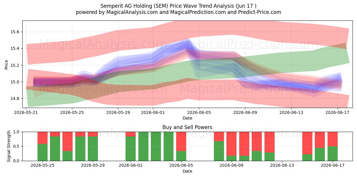  Semperit AG Holding (SEM) Support and Resistance area (11 Jun) 