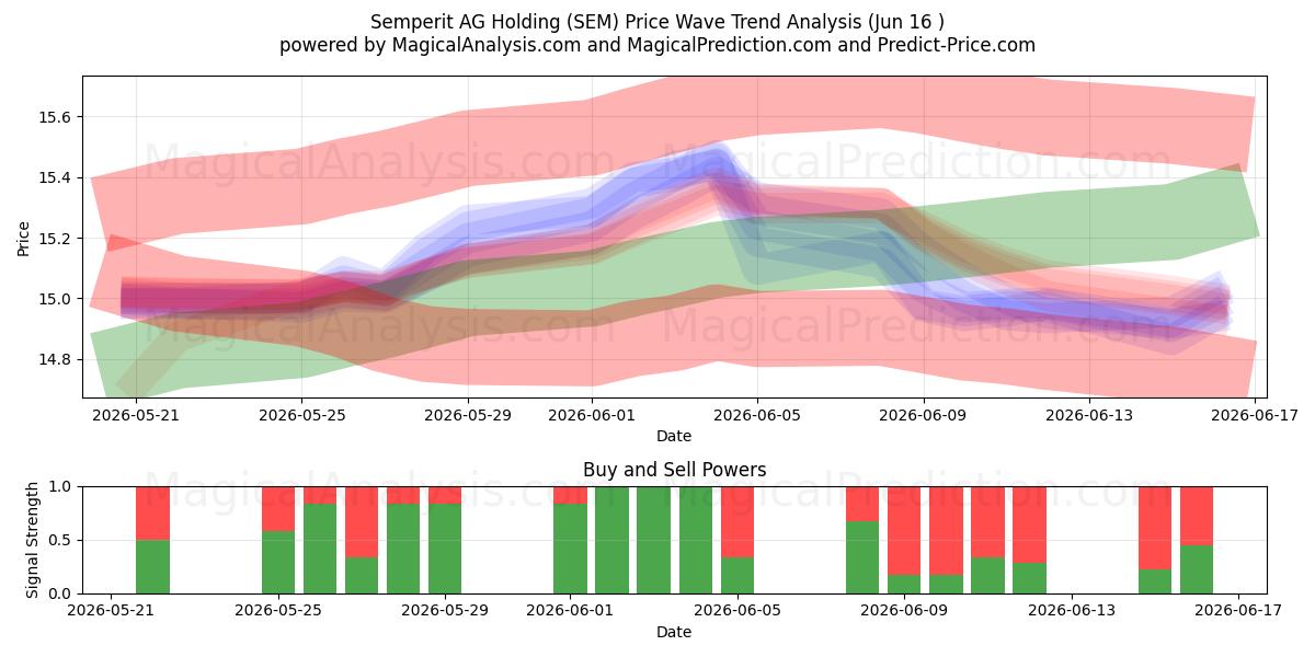  Semperit AG Holding (SEM) Support and Resistance area (15 Jun) 