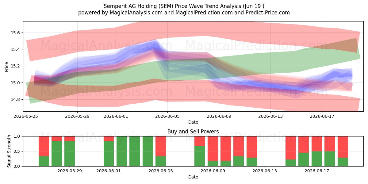  Semperit AG Holding (SEM) Support and Resistance area (17 Jun) 