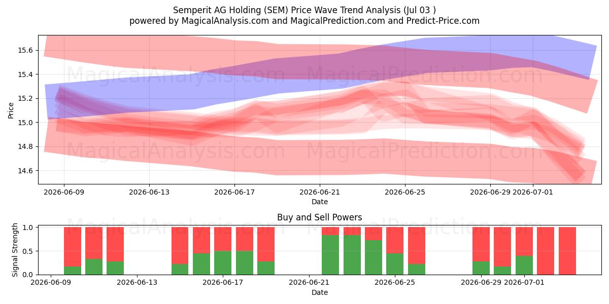  Semperit AG Holding (SEM) Support and Resistance area (02 Jul) 