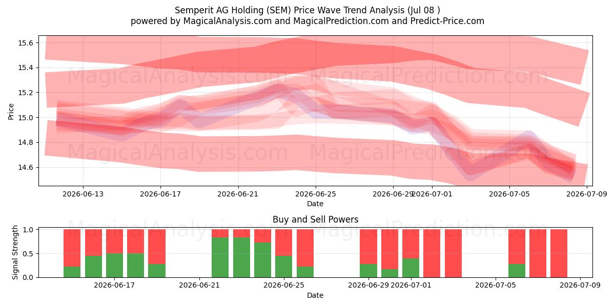  Semperit AG Holding (SEM) Support and Resistance area (07 Jul) 