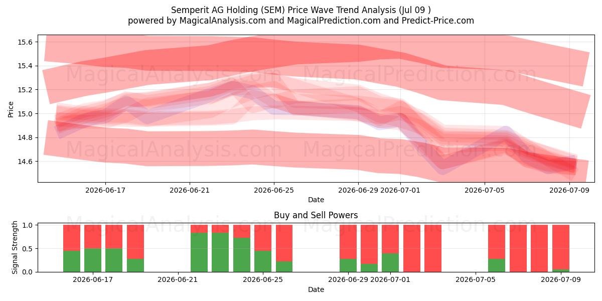  Semperit AG Holding (SEM) Support and Resistance area (08 Jul) 