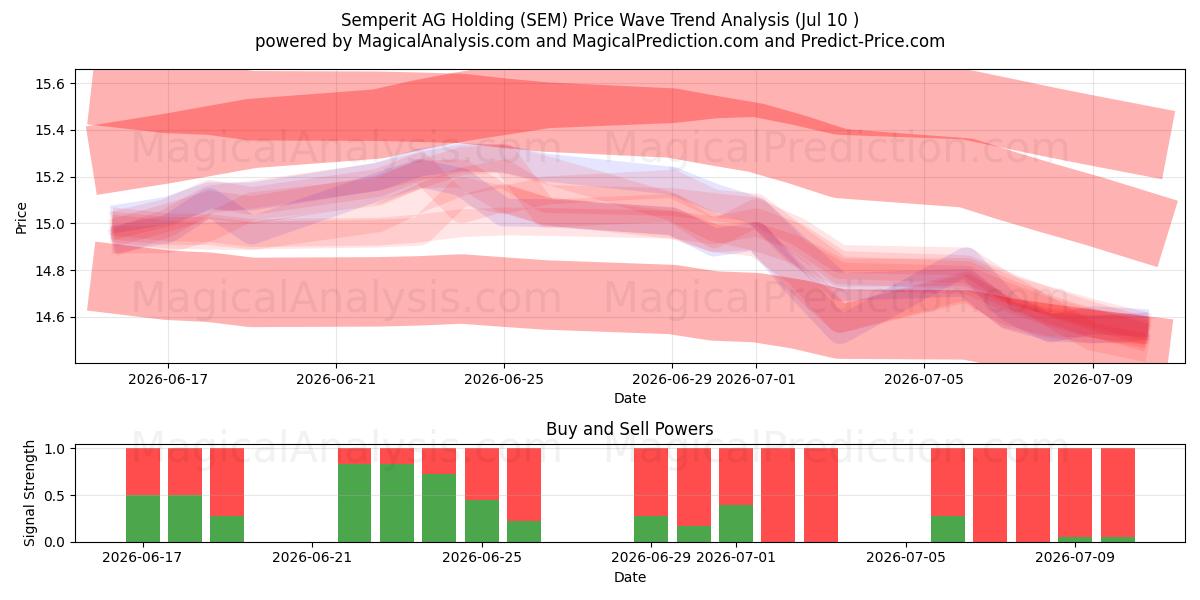  Semperit AG Holding (SEM) Support and Resistance area (09 Jul) 