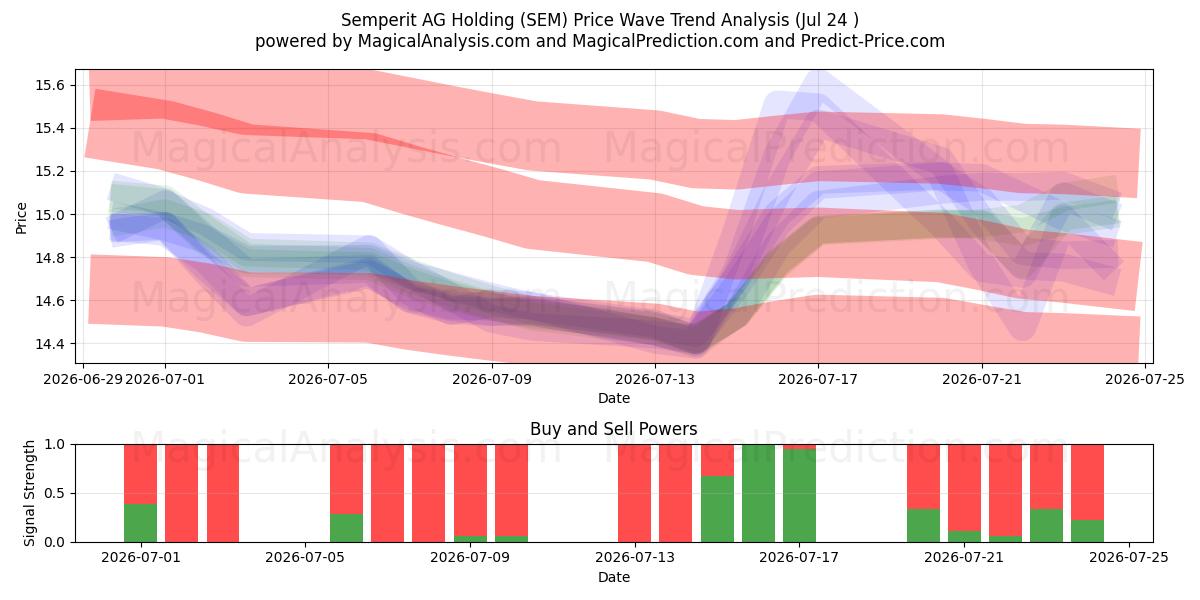  Semperit AG Holding (SEM) Support and Resistance area (23 Jul) 