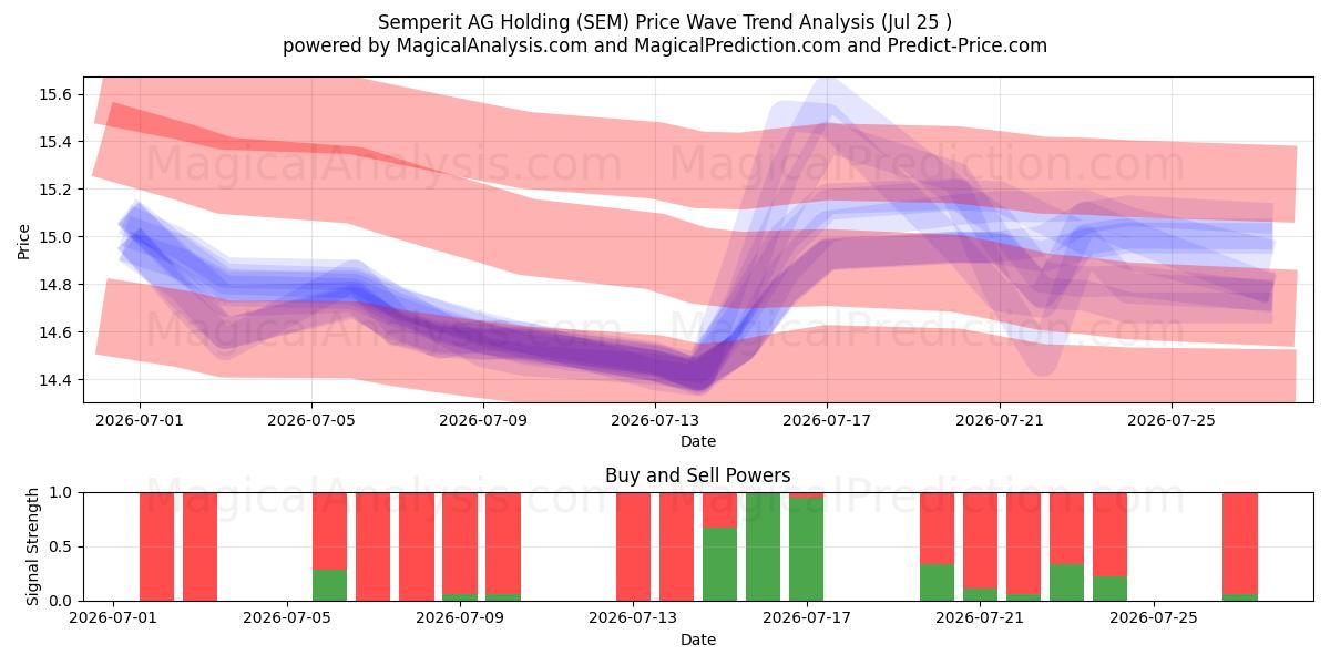  Semperit AG Holding (SEM) Support and Resistance area (24 Jul) 