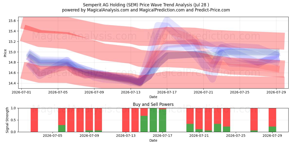  Semperit AG Holding (SEM) Support and Resistance area (27 Jul) 