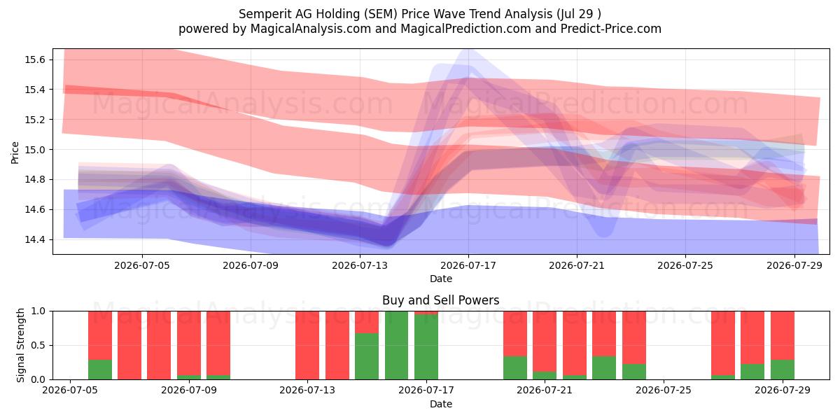  Semperit AG Holding (SEM) Support and Resistance area (28 Jul) 