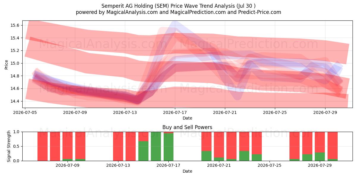  Semperit AG Holding (SEM) Support and Resistance area (29 Jul) 
