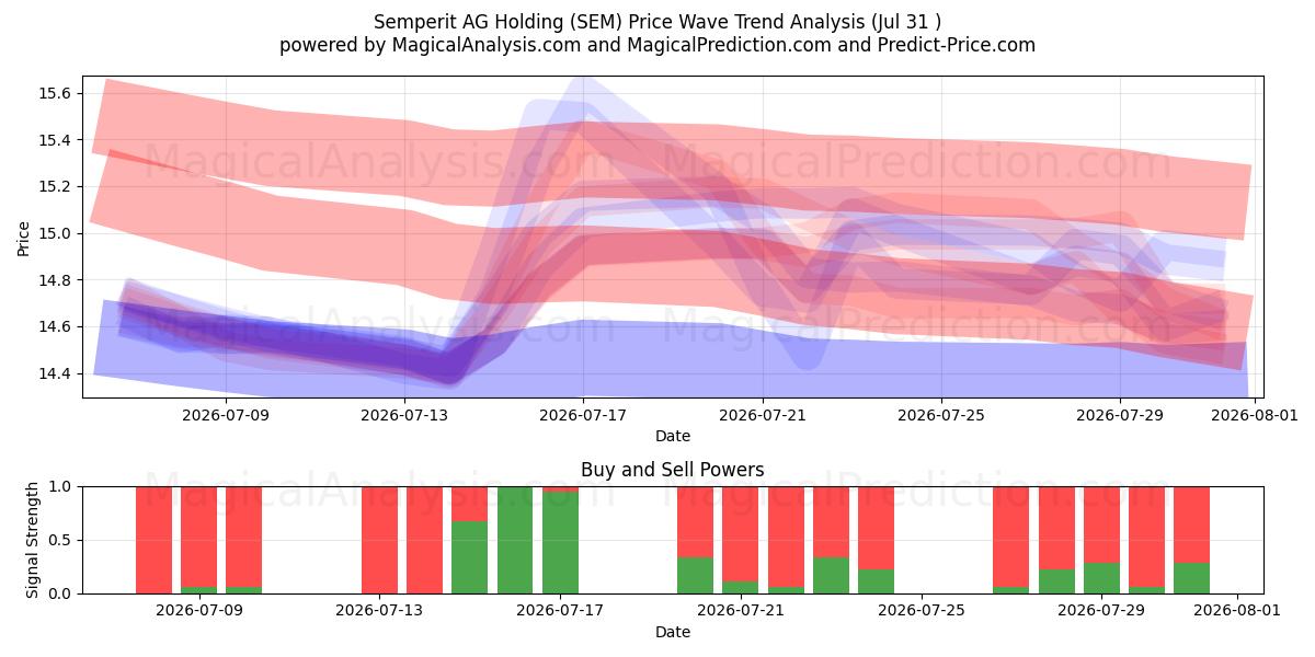  Semperit AG Holding (SEM) Support and Resistance area (30 Jul) 