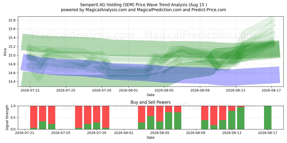  Semperit AG Holding (SEM) Support and Resistance area (13 Aug) 