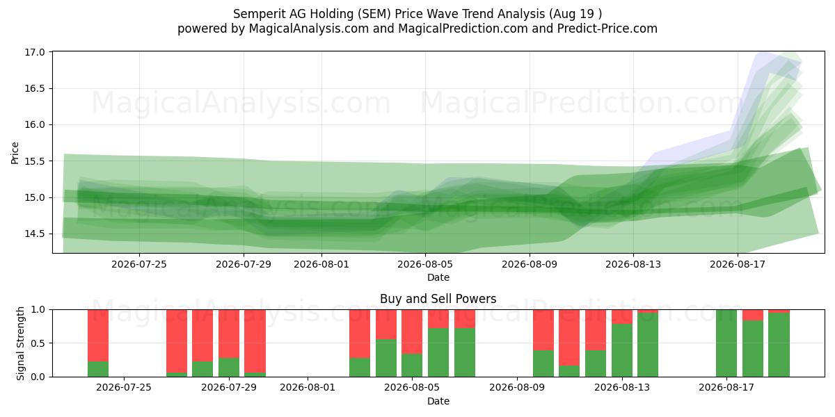  Semperit AG Holding (SEM) Support and Resistance area (14 Aug) 