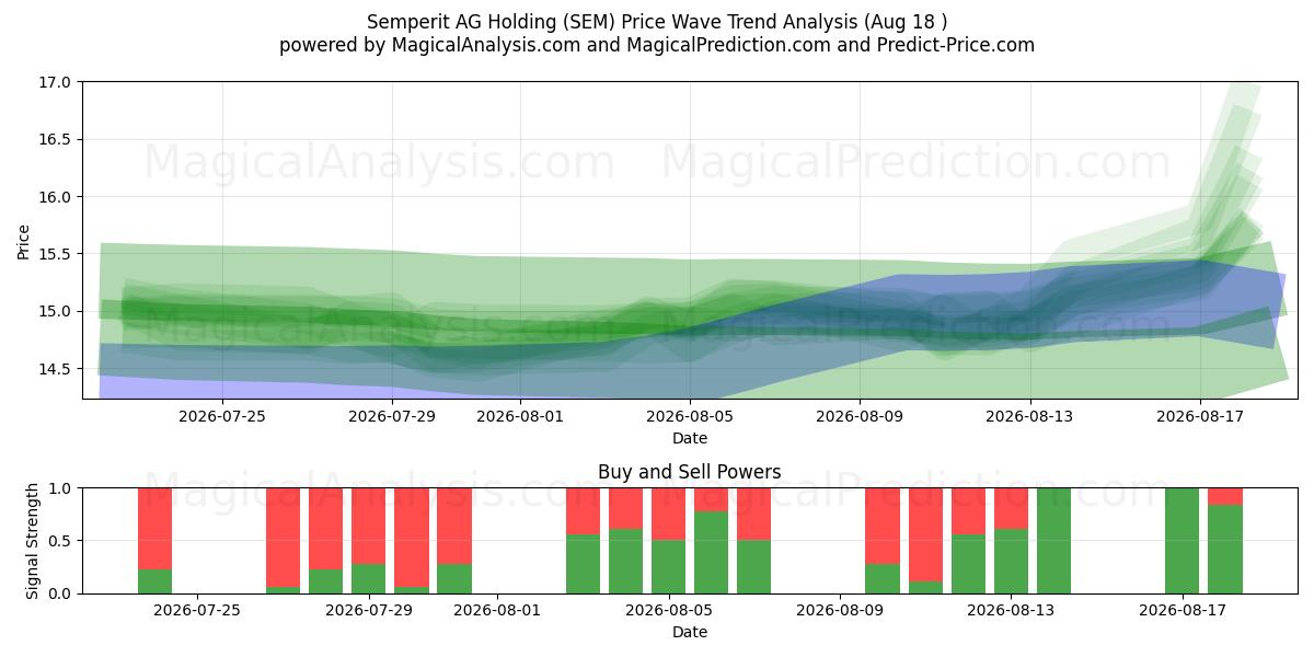  Semperit AG Holding (SEM) Support and Resistance area (17 Aug) 