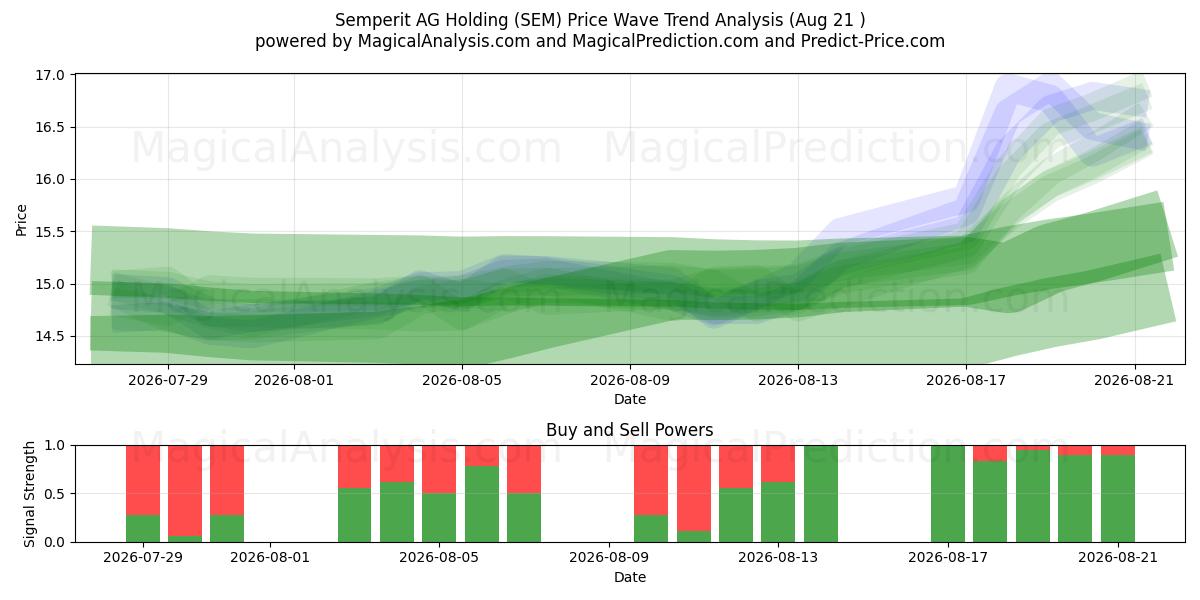 Semperit AG Holding (SEM) Support and Resistance area (20 Aug) 