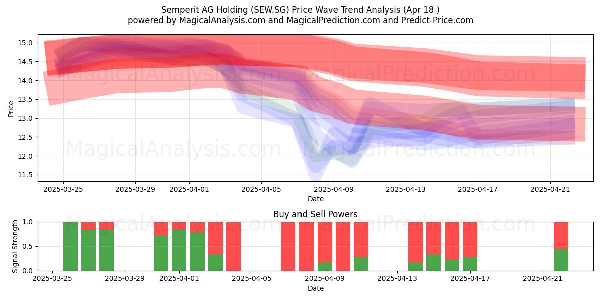  Semperit AG Holding (SEW.SG) Support and Resistance area (18 Apr) 