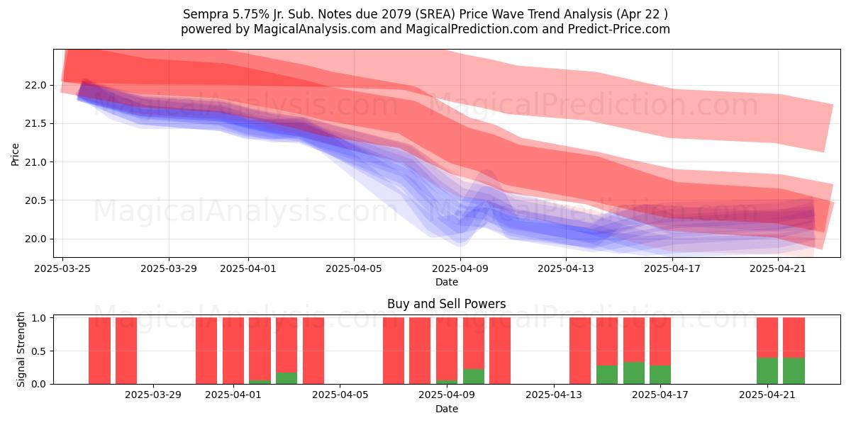 Sempra 5.75% Jr. Sub. Notes due 2079 (SREA) Support and Resistance area (22 Apr) 