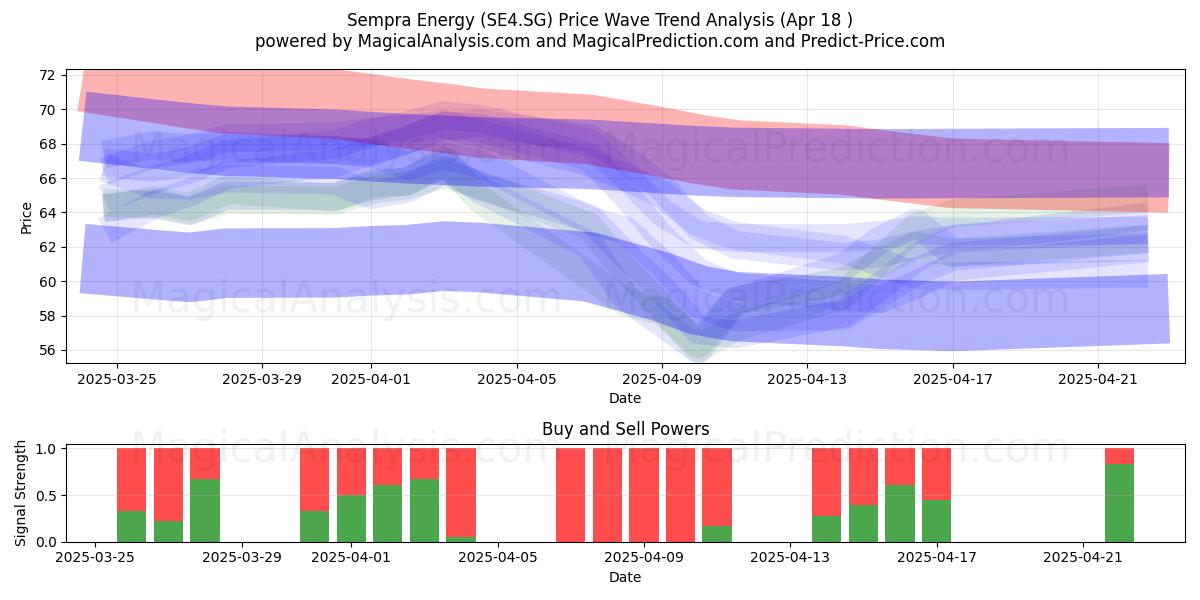  Sempra Energy (SE4.SG) Support and Resistance area (18 Apr) 