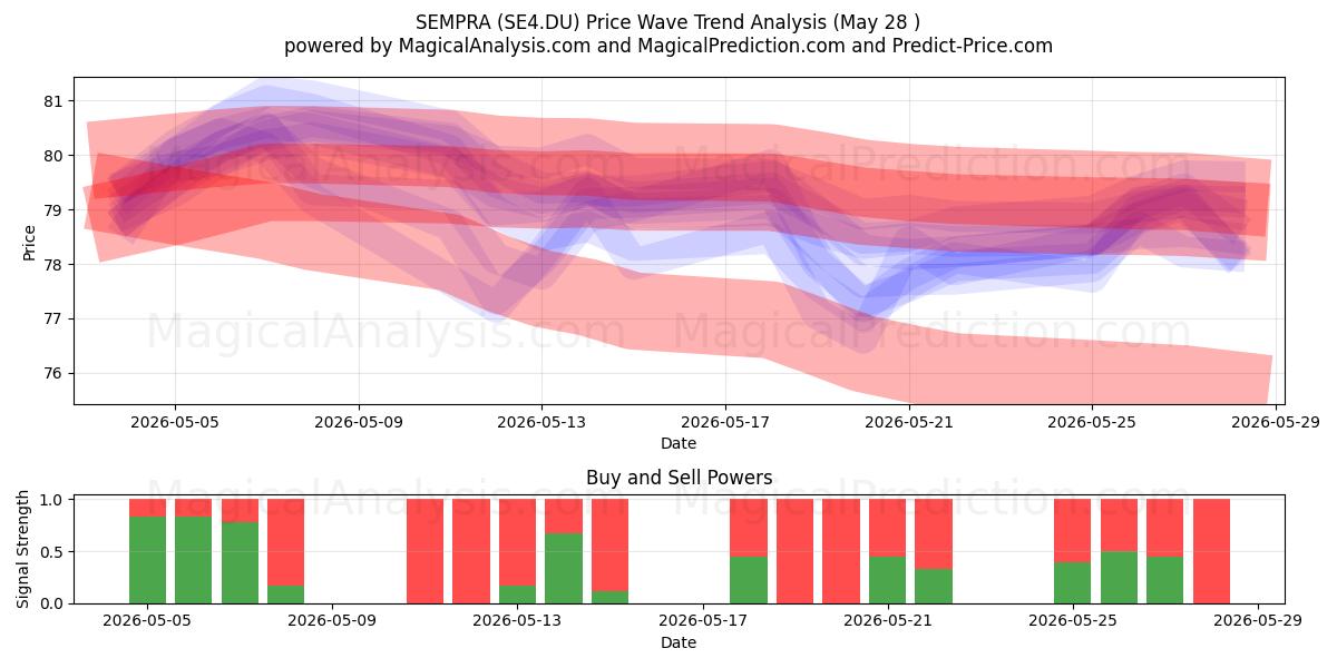  SEMPRA (SE4.DU) Support and Resistance area (27 May) 