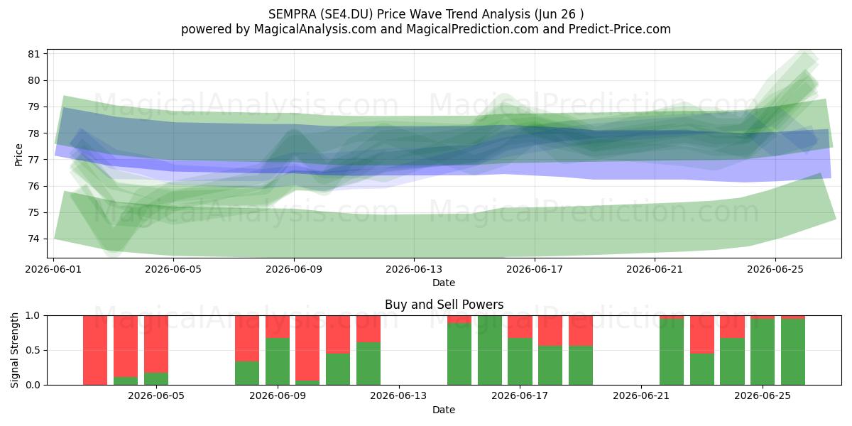  SEMPRA (SE4.DU) Support and Resistance area (25 Jun) 