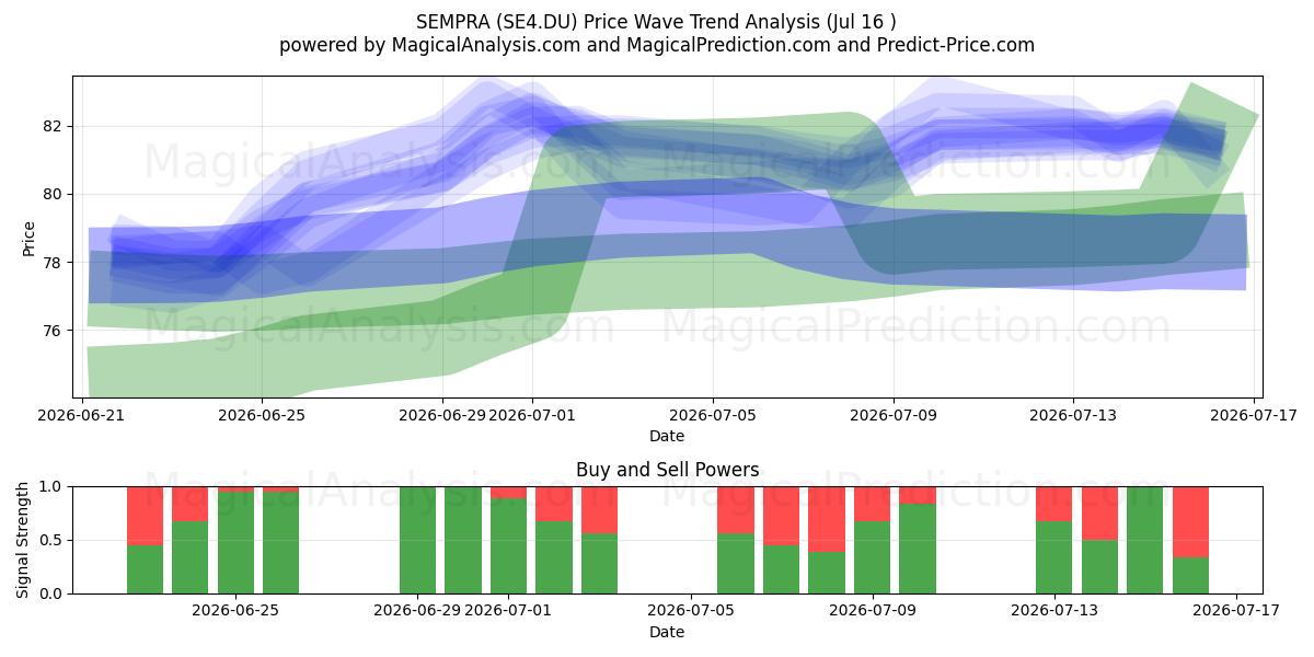  SEMPRA (SE4.DU) Support and Resistance area (09 Jul) 
