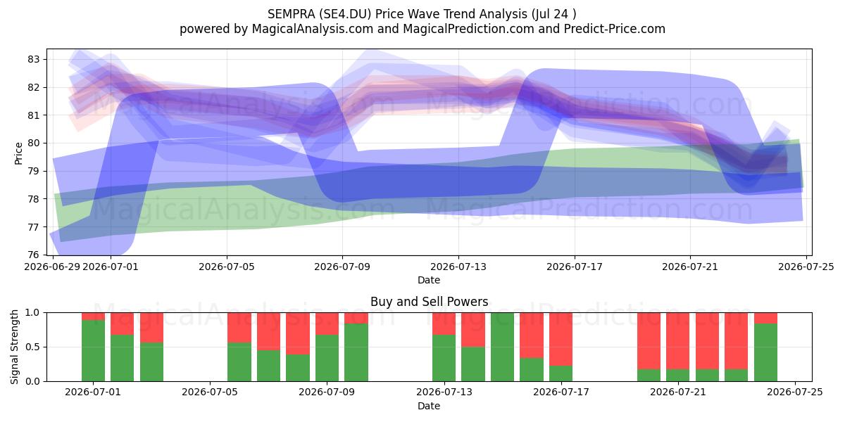  SEMPRA (SE4.DU) Support and Resistance area (23 Jul) 