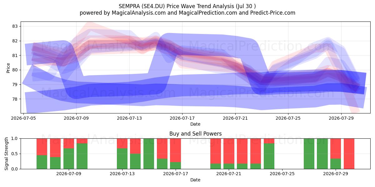  SEMPRA (SE4.DU) Support and Resistance area (29 Jul) 