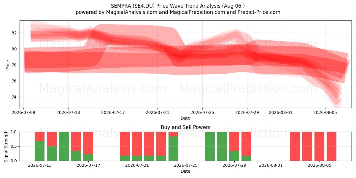  SEMPRA (SE4.DU) Support and Resistance area (05 Aug) 