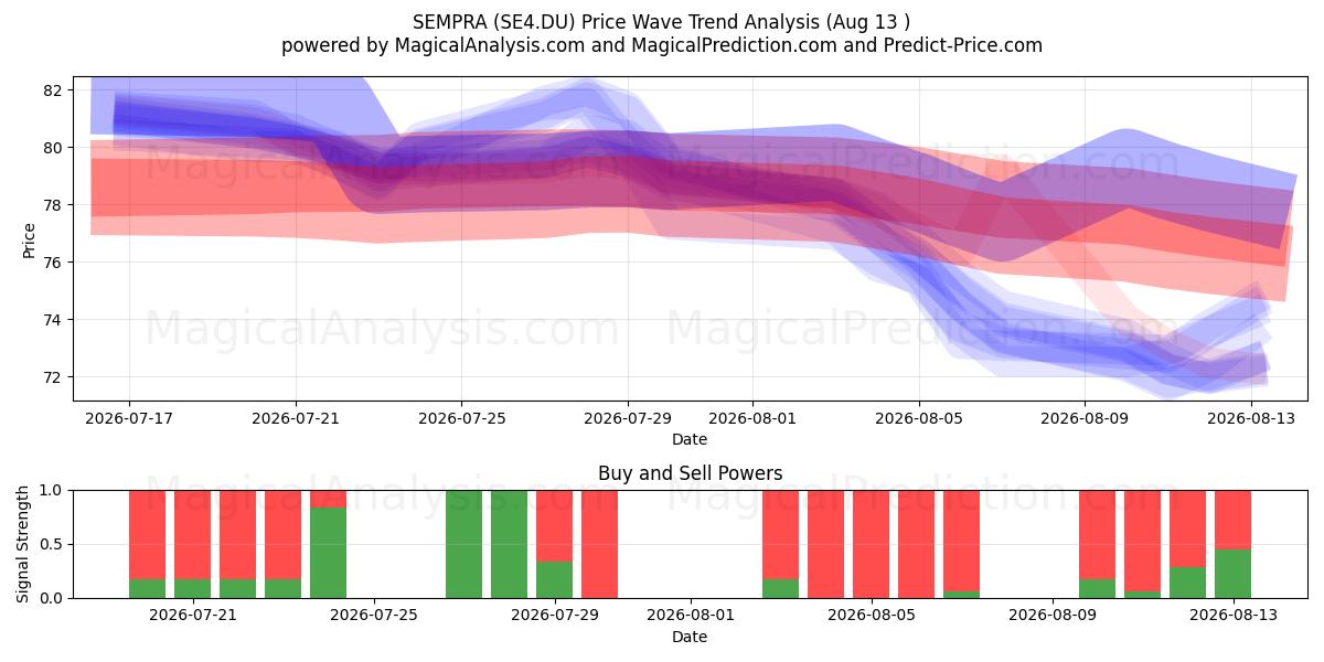 SEMPRA (SE4.DU) Support and Resistance area (12 Aug) 