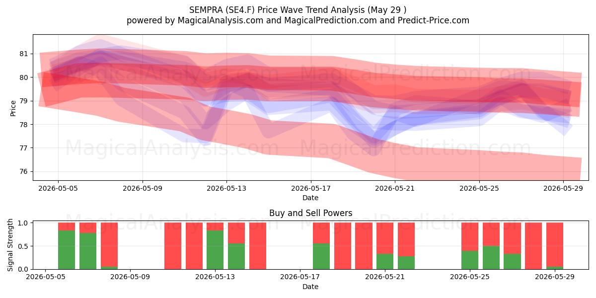  SEMPRA (SE4.F) Support and Resistance area (28 May) 
