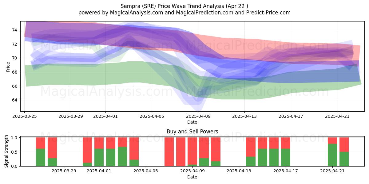  Sempra (SRE) Support and Resistance area (22 Apr) 