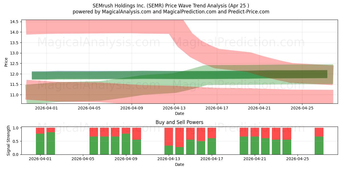  SEMrush Holdings Inc. (SEMR) Support and Resistance area (24 Apr) 