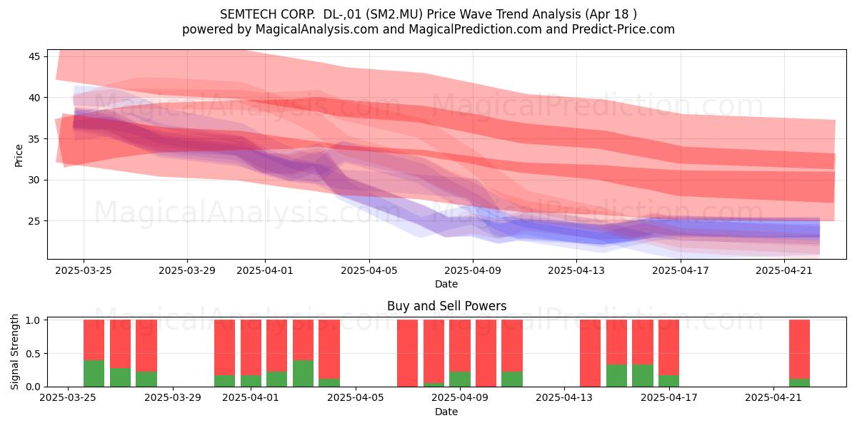  SEMTECH CORP.  DL-,01 (SM2.MU) Support and Resistance area (18 Apr) 