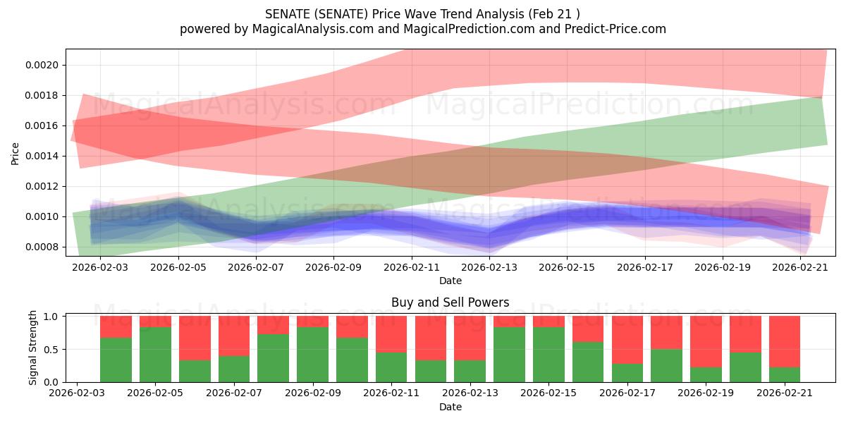  SENAT (SENATE) Support and Resistance area (20 Feb) 