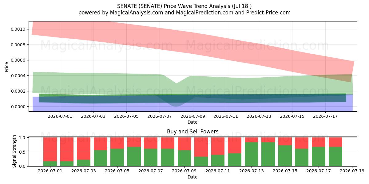  SENAAT (SENATE) Support and Resistance area (17 Jul) 