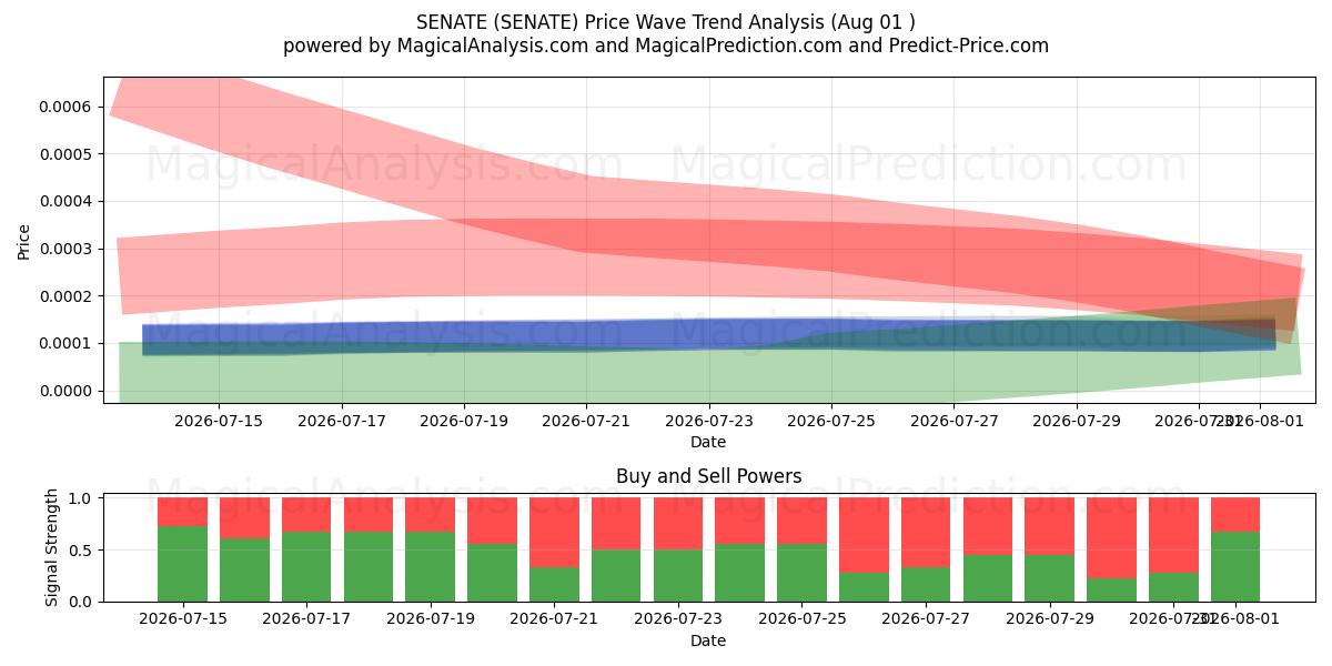  SENAT (SENATE) Support and Resistance area (31 Jul) 