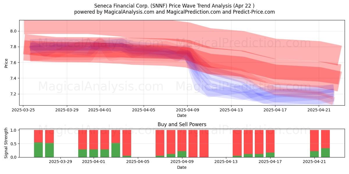  Seneca Financial Corp. (SNNF) Support and Resistance area (22 Apr) 