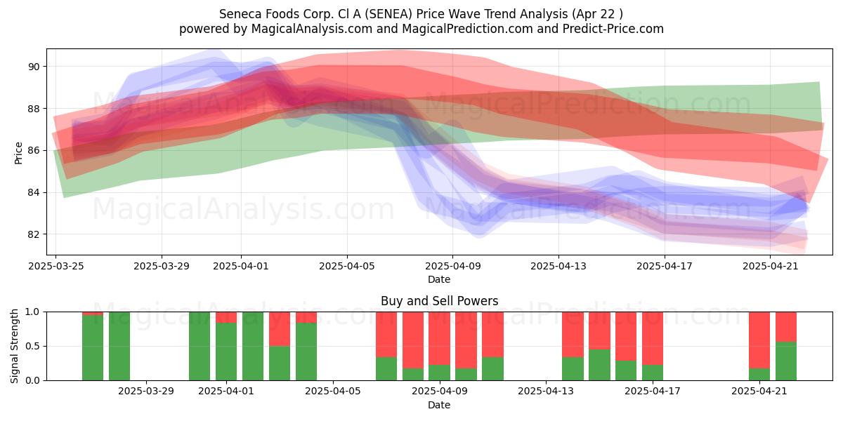  Seneca Foods Corp. Cl A (SENEA) Support and Resistance area (22 Apr) 