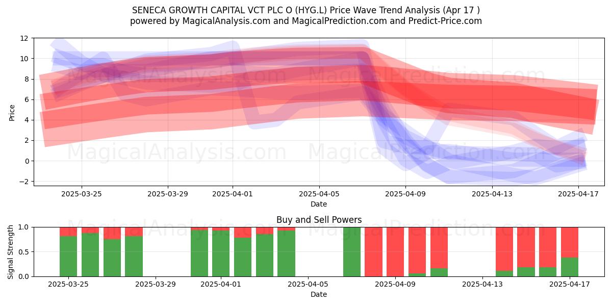  SENECA GROWTH CAPITAL VCT PLC O (HYG.L) Support and Resistance area (17 Apr) 