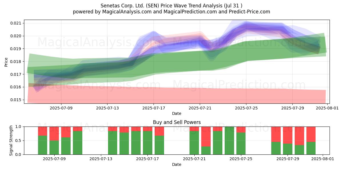  Senetas Corp. Ltd. (SEN) Support and Resistance area (30 Jul) 