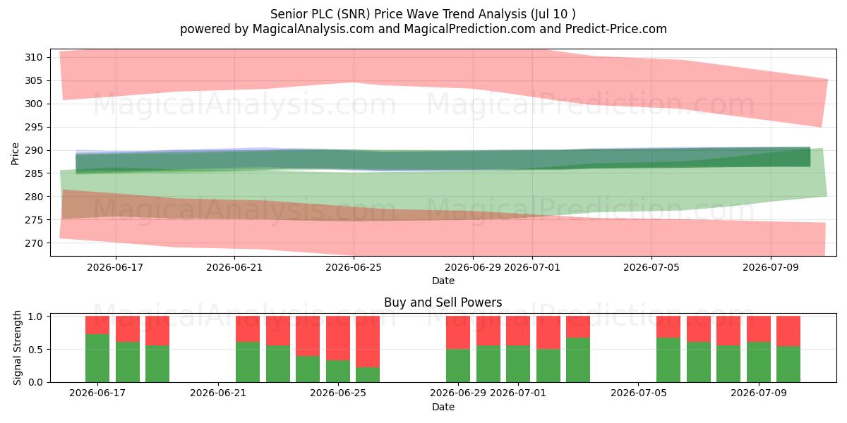  Senior PLC (SNR) Support and Resistance area (09 Jul) 