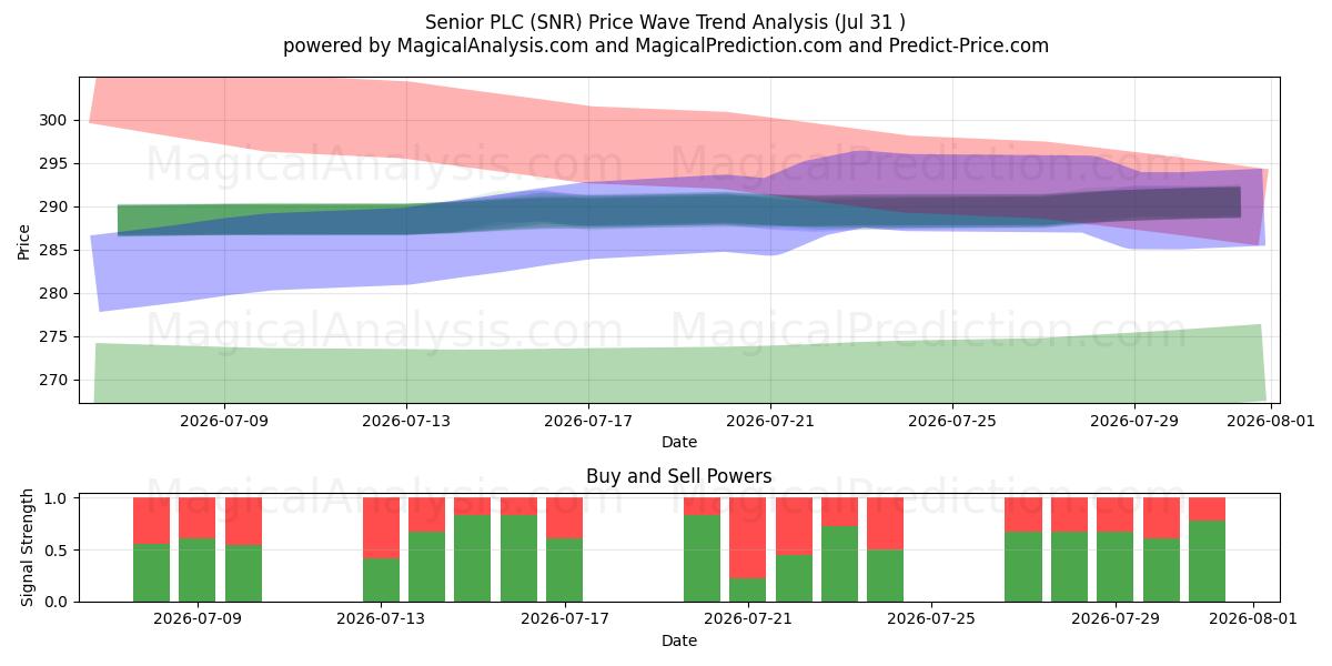  Senior PLC (SNR) Support and Resistance area (30 Jul) 