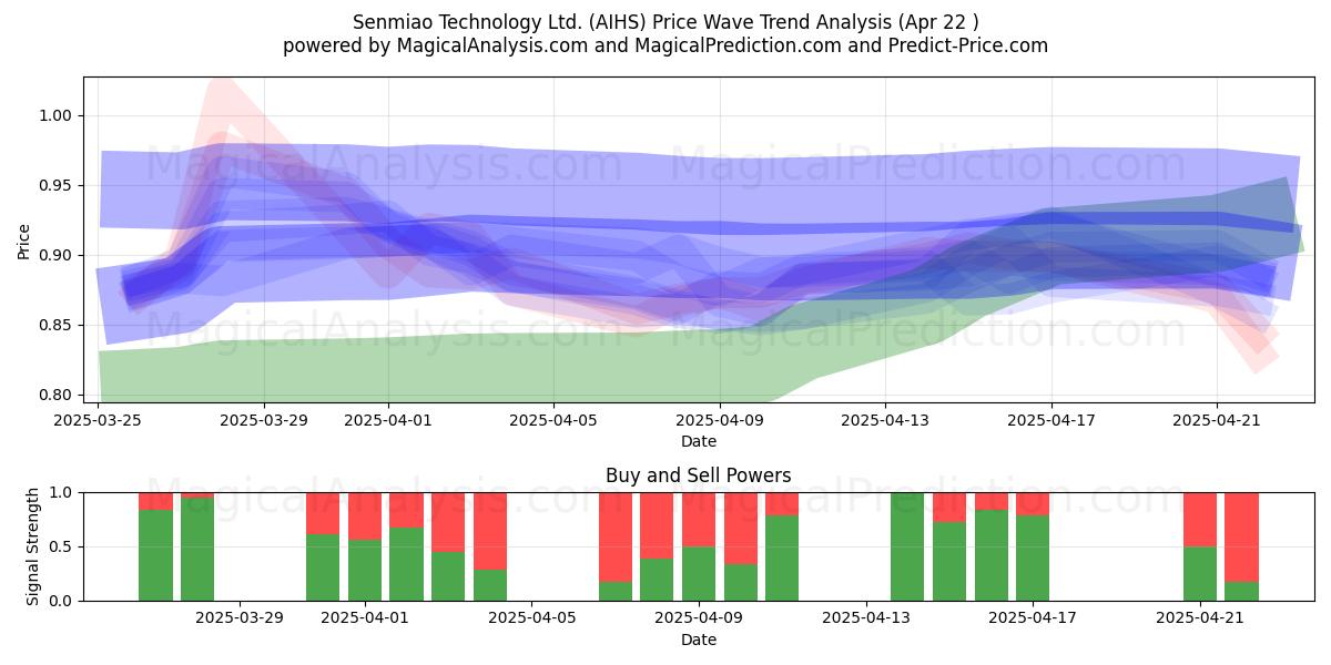  Senmiao Technology Ltd. (AIHS) Support and Resistance area (22 Apr) 