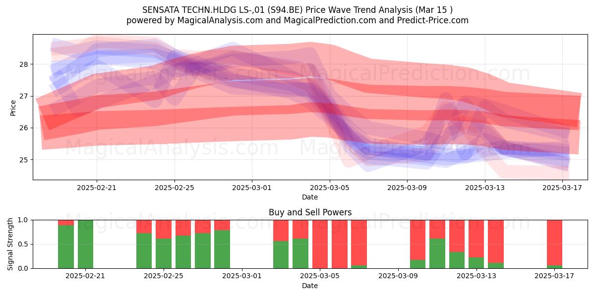  SENSATA TECHN.HLDG LS-,01 (S94.BE) Support and Resistance area (15 Mar) 