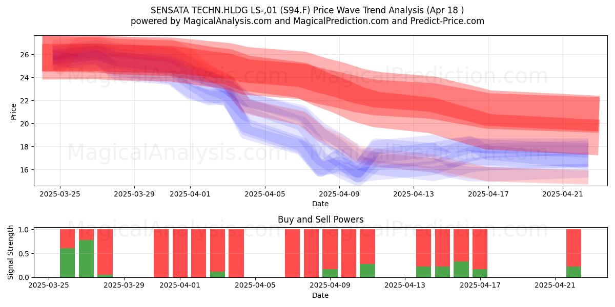  SENSATA TECHN.HLDG LS-,01 (S94.F) Support and Resistance area (18 Apr) 