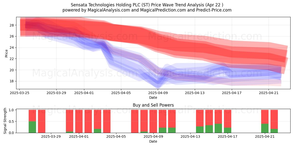  Sensata Technologies Holding PLC (ST) Support and Resistance area (22 Apr) 