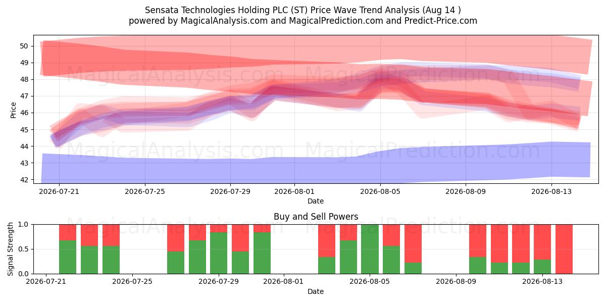  Sensata Technologies Holding PLC (ST) Support and Resistance area (13 Aug) 