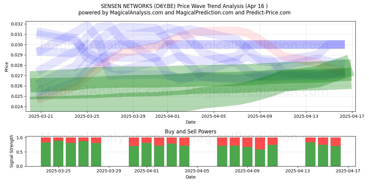  SENSEN NETWORKS (D6Y.BE) Support and Resistance area (16 Apr) 