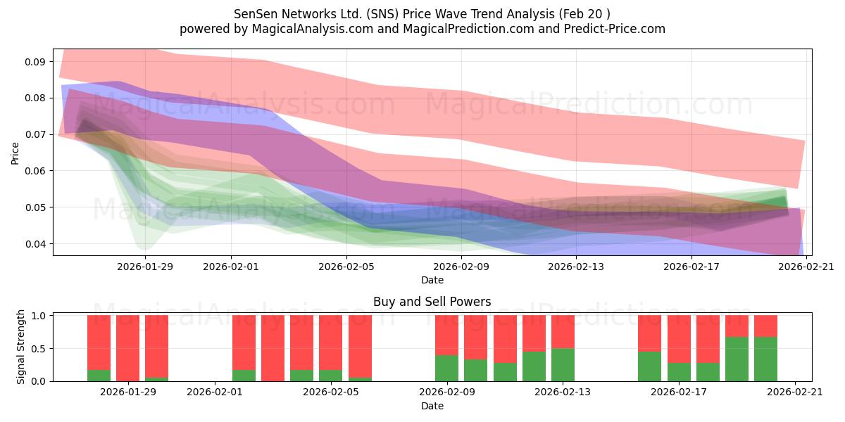  SenSen Networks Ltd. (SNS) Support and Resistance area (19 Feb) 