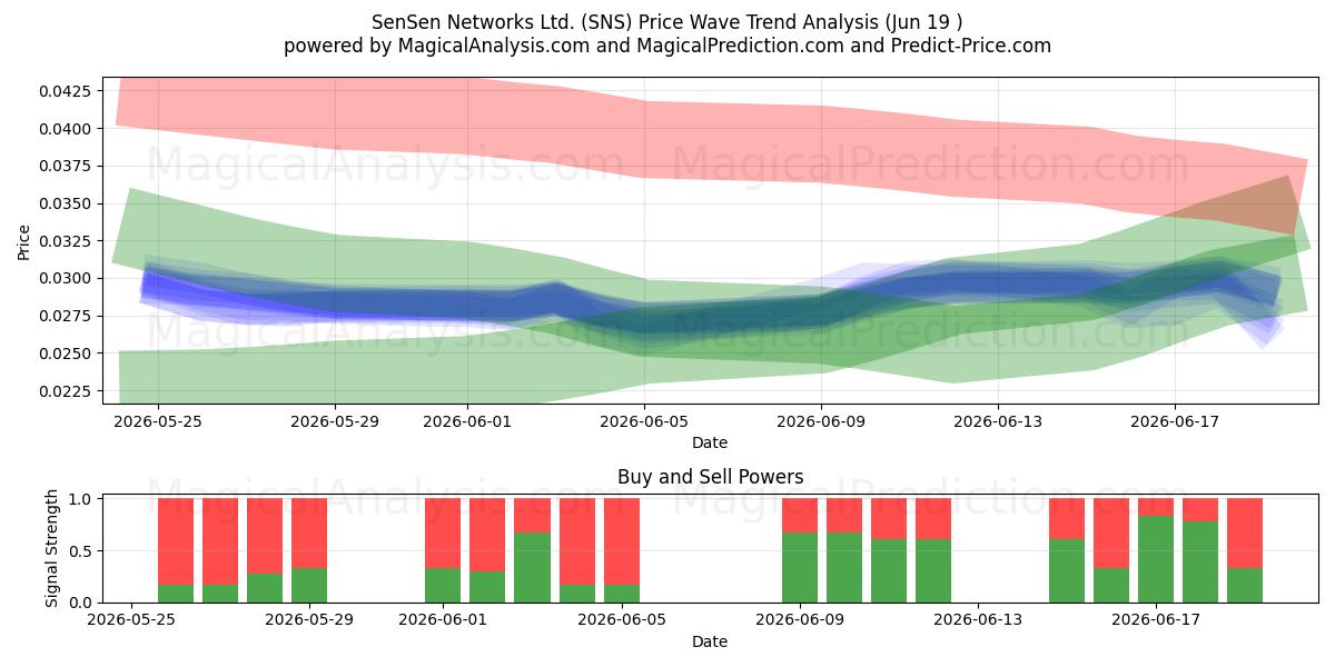  SenSen Networks Ltd. (SNS) Support and Resistance area (18 Jun) 