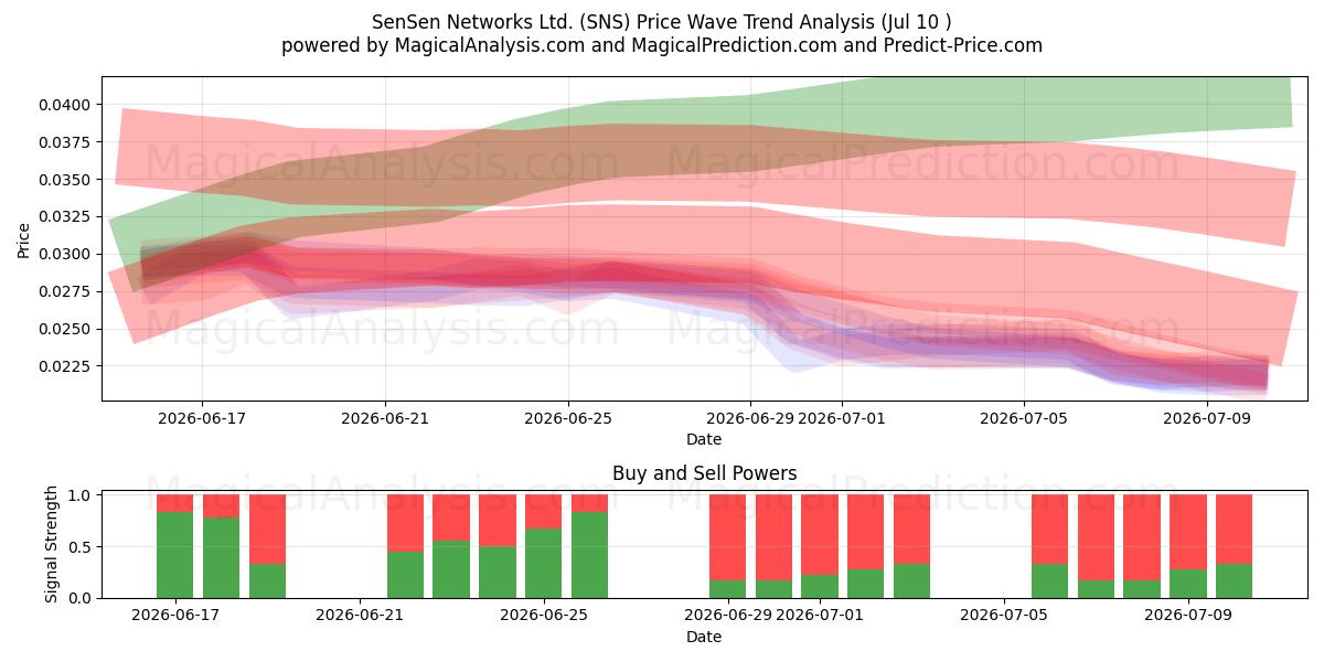  SenSen Networks Ltd. (SNS) Support and Resistance area (09 Jul) 