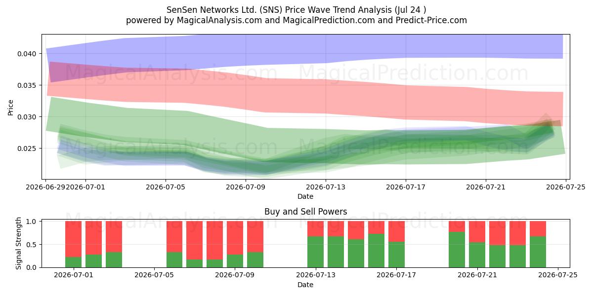  SenSen Networks Ltd. (SNS) Support and Resistance area (23 Jul) 